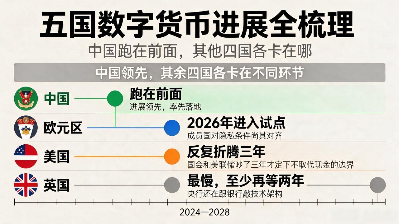 五国数字货币_CBDC进展中国领先_数字人民币试点城市应用